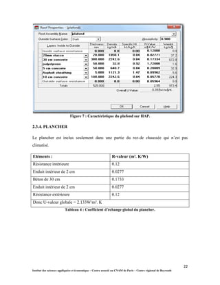 22
Institut des sciences appliquées et économique – Centre associé au CNAM de Paris – Centre régional de Beyrouth
Figure 7 : Caractéristique du plafond sur HAP.
2.3.4. PLANCHER
Le plancher est inclus seulement dans une partie du rez-de chaussée qui n’est pas
climatisé.
Eléments : R-valeur (m². K/W)
Résistance intérieure 0.12
Enduit intérieur de 2 cm 0.0277
Béton de 30 cm 0.1733
Enduit intérieur de 2 cm 0.0277
Résistance extérieure 0.12
Donc U-valeur globale = 2.133W/m². K
Tableau 4 : Coefficient d’échange global du plancher.
 