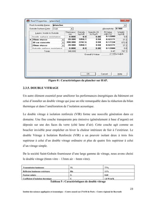 23
Institut des sciences appliquées et économique – Centre associé au CNAM de Paris – Centre régional de Beyrouth
Figure 8 : Caractéristiques du plancher sur HAP.
2.3.5. DOUBLE VITRAGE
Un autre élément essentiel pour améliorer les performances énergétiques du bâtiment est
celui d’installer un double vitrage qui joue un rôle remarquable dans la réduction du bilan
thermique et dans l’amélioration de l’isolation acoustique.
Le double vitrage à isolation renforcée (VIR) forme une nouvelle génération dans ce
domaine. Une fine couche transparente peu émissive (généralement à base d’argent) est
déposée sur une des faces du verre (côté lame d’air). Cette couche agit comme un
bouclier invisible pour empêcher en hiver la chaleur intérieure de fuir à l’extérieur. Le
double Vitrage à Isolation Renforcée (VIR) a un pouvoir isolant deux à trois fois
supérieur à celui d’un double vitrage ordinaire et plus de quatre fois supérieur à celui
d’un vitrage simple.
De la société Saint-Gobain fournisseur d’une large gamme de vitrage, nous avons choisi
le double vitrage (6mm vitre – 13mm air – 6mm vitre).
Transmission lumineuse TL 77%
Réflexion lumineuse extérieure Rle 11%
Facteur solaire G 0.60
Coefficient d’isolation thermique U 1.8 W/m²K
Tableau 5 : Caractéristiques de double vitrage
 