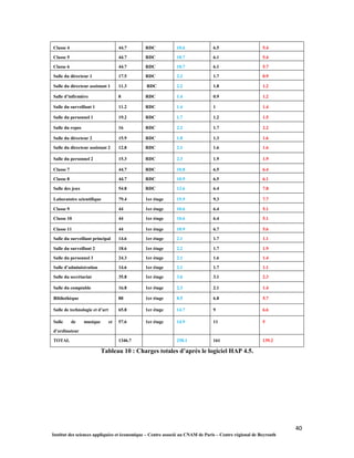 40
Institut des sciences appliquées et économique – Centre associé au CNAM de Paris – Centre régional de Beyrouth
Classe 4 44.7 RDC 10.6 6.5 5.4
Classe 5 44.7 RDC 10.7 6.1 5.4
Classe 6 44.7 RDC 10.7 6.1 5.7
Salle du directeur 1 17.5 RDC 2.2 1.7 0.9
Salle du directeur assistant 1 11.3 RDC 2.2 1.8 1.2
Salle d’infirmière 8 RDC 1.4 0.9 1.2
Salle du surveillant 1 11.2 RDC 1.4 1 1.4
Salle du personnel 1 19.2 RDC 1.7 1.2 1.5
Salle du repos 16 RDC 2.2 1.7 2.2
Salle du directeur 2 15.9 RDC 1.8 1.3 1.6
Salle du directeur assistant 2 12.8 RDC 2.1 1.6 1.6
Salle du personnel 2 15.3 RDC 2.3 1.9 1.9
Classe 7 44.7 RDC 10.8 6.5 6.4
Classe 8 44.7 RDC 10.9 6.5 6.1
Salle des jeux 54.8 RDC 12.6 6.4 7.8
Laboratoire scientifique 79.4 1er étage 15.9 9.3 7.7
Classe 9 44 1er étage 10.6 6.4 5.1
Classe 10 44 1er étage 10.6 6.4 5.1
Classe 11 44 1er étage 10.9 6.7 5.6
Salle du surveillant principal 14.6 1er étage 2.1 1.7 1.1
Salle du surveillant 2 18.6 1er étage 2.2 1.7 1.9
Salle du personnel 3 24.3 1er étage 2.1 1.6 1.4
Salle d’administration 14.6 1er étage 2.1 1.7 1.1
Salle du secrétariat 35.8 1er étage 3.6 3.1 2.3
Salle du comptable 16.8 1er étage 2.3 2.1 1.4
Bibliothèque 88 1er étage 8.5 6.8 5.7
Salle de technologie et d’art 65.8 1er étage 14.7 9 6.6
Salle de musique et
d’ordinateur
57.6 1er étage 14.9 11 5
TOTAL 1346.7 258.1 161 139.2
Tableau 10 : Charges totales d’après le logiciel HAP 4.5.
 