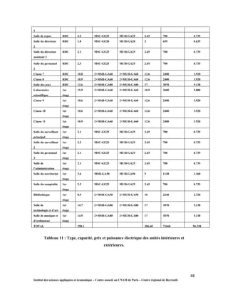 48
Institut des sciences appliquées et économique – Centre associé au CNAM de Paris – Centre régional de Beyrouth
1
Salle de repos RDC 2.2 MSC-GE25 MUH-GA25 2.65 700 0.735
Salle du directeur
2
RDC 1.8 MSC-GE20 MUH-GA20 2 655 0.635
Salle du directeur
assistant 2
RDC 2.1 MSC-GE25 MUH-GA25 2.65 700 0.735
Salle du personnel
2
RDC 2.3 MSC-GE25 MUH-GA25 2.65 700 0.735
Classe 7 RDC 10.8 2×MSH-GA60 2×MUH-GA60 12.6 2400 3.920
Classe 8 RDC 10.9 2×MSH-GA60 2×MUH-GA60 12.6 2400 3.920
Salle des jeux RDC 12.6 2×MSH-GA80 2×MUH-GA80 17 3070 5.138
Laboratoire
scientifique
1er
étage
15.9 3×MSH-GA60 3×MUH-GA60 18.9 3600 5.880
Classe 9 1er
étage
10.6 2×MSH-GA60 2×MUH-GA60 12.6 2400 3.920
Classe 10 1er
étage
10.6 2×MSH-GA60 2×MUH-GA60 12.6 2400 3.920
Classe 11 1er
étage
10.9 2×MSH-GA60 2×MUH-GA60 12.6 2400 3.920
Salle du surveillant
principal
1er
étage
2.1 MSC-GE25 MUH-GA25 2.65 700 0.735
Salle du surveillant
2
1er
étage
2.2 MSC-GE25 MUH-GA25 2.65 700 0.735
Salle du personnel
3
1er
étage
2.1 MSC-GE25 MUH-GA25 2.65 700 0.735
Salle de
l’administration
1er
étage
2.1 MSC-GE25 MUH-GA25 2.65 700 0.735
Salle du secrétariat 1er
étage
3.6 MSH-GA50 MUH-GA50 5 1120 1.360
Salle du comptable 1er
étage
2.3 MSC-GE25 MUH-GA25 2.65 700 0.735
Bibliothèque 1er
étage
8.5 2×MSH-GA50 2×MUH-GA50 10 2240 2.720
Salle de
technologie et d’art
1er
étage
14.7 2×MSH-GA80 2×MUH-GA80 17 3070 5.138
Salle de musique et
d’ordinateur
1er
étage
14.9 2×MSH-GA80 2×MUH-GA80 17 3070 5.138
TOTAL 258.1 306.68 71660 96.338
Tableau 11 : Type, capacité, prix et puissance électrique des unités intérieures et
extérieures.
 