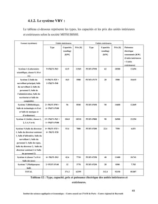 49
Institut des sciences appliquées et économique – Centre associé au CNAM de Paris – Centre régional de Beyrouth
4.1.2. Le système VRV :
Le tableau ci-dessous représente les types, les capacités et les prix des unités intérieures
et extérieures selon la société MITSUBISHI.
Locaux (systèmes) Unités intérieures Unités extérieures
Type Capacités
(cooling)
[KW]
Prix [$] Type Capacités
(cooling)
[KW]
Prix [$] Puissance
électrique
consommée [KW]
(Unités intérieures
+ Unités
extérieures)
Système 1 (Laboratoire
scientifique, classes 9, 10 et
11)
9×PKFY-P63 63.9 11565 PUHY-P550 62 18300 13.694
Système 2 (Salle du
surveillant principal, Salle
du surveillant 2, Salle du
personnel 3, Salle de
l’administration, Salle du
secrétariat et Salle du
comptable)
5×PKFY-P25 +
1×PKFY-P40
18.5 5500 PUMY-P175 20 5500 10.615
Système 3 (Bibliothèque,
Salle de technologie et d’art
et Salle de musique et
d’ordinateur)
2× PKFY-P50 +
4× PKFY-P100
56 8540 PUHY-P450 50 14600 12.849
Système 4 (Atelier, classes 1,
2, 3, 4, 5 et 6)
13× PKFY-P63 +
1× PKFY-P100
104.8 18310 PUHY-P800 90 26500 23.294
Système 5 (Salle du directeur
1, Salle du directeur assistant
1, Salle d’infirmière, Salle du
surveillant 1, Salle du
personnel 1, Salle du repos,
Salle du directeur 2, Salle du
directeur assistant 2 et Salle
du personnel 2)
4× PKFY-P25 +
4× PKFY-P20
53.4 7000 PUHY-P200 22.4 7550 6.031
Système 6 (classes 7 et 8 et
Salle des jeux)
6× PKFY-P63 42.6 7710 PUHY-P350 40 11400 10.741
Système 7 (Multipurpose
hall)
2×PEFY-P140 32 3770 PUHY-P250 28 8300 7.783
TOTAL 371.2 62395 312.4 92150 85.007
Tableau 12 : Type, capacité, prix et puissance électrique des unités intérieures et
extérieures.
 