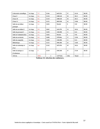 57
Institut des sciences appliquées et économique – Centre associé au CNAM de Paris – Centre régional de Beyrouth
Laboratoire scientifique 1er étage 7.7 0.166 6625.224 57 42.18 80-3D
Classe 9 1er étage 5.1 0.110 4388.148 38 28.12 80-3D
Classe 10 1er étage 5.1 0.110 4388.148 38 28.12 80-3D
Classe 11 1er étage 5.6 0.121 4818.348 42 31.08 80-3D
Salle du surveillant
principal
1er étage 1.1 0.024 946.461 8 5.92 80-3D
Salle du surveillant 2 1er étage 1.9 0.041 1634.799 14 10.36 80-3D
Salle du personnel 3 1er étage 1.4 0.030 1204.588 11 8.14 80-3D
Salle de l’administration 1er étage 1.1 0.024 946.461 8 5.92 80-3D
Salle du secrétariat 1er étage 2.3 0.050 1978.966 17 12.58 80-3D
Salle du comptable 1er étage 1.4 0.030 1204.588 11 8.14 80-3D
Bibliothèque 1er étage 5.7 0.123 4904.388 42 31.08 80-3D
Salle de technologie et
d’art
1er étage 6.6 0.142 5678.784 49 36.26 80-3D
Salle de musique et
d’ordinateur
1er étage 5 0.110 4302.108 37 27.38 80-3D
TOTAL 139.2 3 119770.56 1036 766.64
Tableau 14: sélection des radiateurs.
 