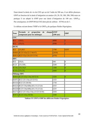 60
Institut des sciences appliquées et économique – Centre associé au CNAM de Paris – Centre régional de Beyrouth
Etant donné la durée de vie du CO2 qui est de l’ordre de 500 ans, il est défini plusieurs
GWP en fonction de la durée d’intégration en années (10, 20, 50, 100, 200, 500) mais en
pratique il est adopté le GWP pour une durée d’intégration de 100 ans : GWP100.
Par conséquence, le GWP100 du CO2 (dioxyde de carbone – R744) est de 1.
Le tableau suivant donne l’ODP et le GWP100 de quelques fluides frigorigènes.
Tableau 15: GWP et ODP des différents Fluides Frigorigènes.
Nom
Formule et proportion de chaque
composant pour les mélanges
GWP
(100 ans)
ODP
CFC
R11 CFCl3 4000 1
R12 CF2Cl2 8500 1
HCFC
R22 CF2HCl 1700 0,055
R408A R125/143a/22 (7/46/47) (2650)
R401A R22/152a/124 (53/13/34) (970)
HFC
R32 CH2F2 580 0
R125 CF3CHF2 3200 0
R134a CF3CH2F 1300 0
R143a CF3CH3 4400 0
Mélange HFC
R404A R125/143a/134a (44/52/4) 3260 0
R407C R32/125/134a (23/25/52) 1525 -
R410A R32/125 (50/50) 1730 -
R422A R125/134a/600a (85,1/11,5/3,4) 2535 -
R422D R125/134a/600a (65,1/31,5/3,4) 2235 -
R427A R32/125/143a/134a (15/25/10/50) 1830 -
R507A R125/143a (50/50) 3300 -
 