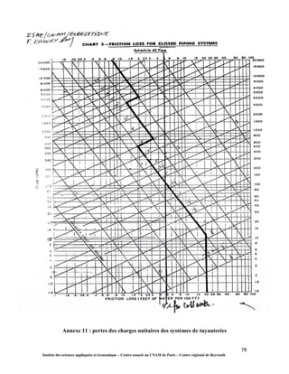 78
Institut des sciences appliquées et économique – Centre associé au CNAM de Paris – Centre régional de Beyrouth
Annexe 11 : pertes des charges unitaires des systèmes de tuyauteries
 