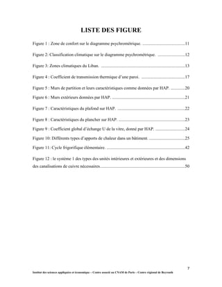 7
Institut des sciences appliquées et économique – Centre associé au CNAM de Paris – Centre régional de Beyrouth
LISTE DES FIGURE
Figure 1 : Zone de confort sur le diagramme psychrométrique. .......................................11
Figure 2: Classification climatique sur le diagramme psychrométrique. .........................12
Figure 3: Zones climatiques du Liban. .............................................................................13
Figure 4 : Coefficient de transmission thermique d’une paroi. ........................................17
Figure 5 : Murs de partition et leurs caractéristiques comme données par HAP. .............20
Figure 6 : Murs extérieurs données par HAP. ...................................................................21
Figure 7 : Caractéristiques du plafond sur HAP. ..............................................................22
Figure 8 : Caractéristiques du plancher sur HAP. .............................................................23
Figure 9 : Coefficient global d’échange U de la vitre, donné par HAP. ...........................24
Figure 10: Différents types d’apports de chaleur dans un bâtiment. .................................25
Figure 11: Cycle frigorifique élémentaire. ........................................................................42
Figure 12 : le système 1 des types des unités intérieures et extérieures et des dimensions
des canalisations de cuivre nécessaires..............................................................................50
 