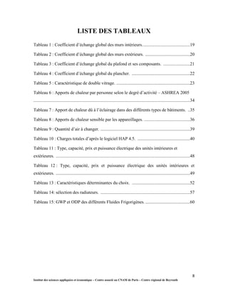 8
Institut des sciences appliquées et économique – Centre associé au CNAM de Paris – Centre régional de Beyrouth
LISTE DES TABLEAUX
Tableau 1 : Coefficient d’échange global des murs intérieurs...........................................19
Tableau 2 : Coefficient d’échange global des murs extérieurs. ........................................20
Tableau 3 : Coefficient d’échange global du plafond et ses composants. ........................21
Tableau 4 : Coefficient d’échange global du plancher. ....................................................22
Tableau 5 : Caractéristique de double vitrage. ..................................................................23
Tableau 6 : Apports de chaleur par personne selon le degré d’activité – ASHREA 2005
............................................................................................................................................34
Tableau 7 : Apport de chaleur dû à l’éclairage dans des différents types de bâtiments. ..35
Tableau 8 : Apports de chaleur sensible par les appareillages. .........................................36
Tableau 9 : Quantité d’air à changer. ................................................................................39
Tableau 10 : Charges totales d’après le logiciel HAP 4.5. ...............................................40
Tableau 11 : Type, capacité, prix et puissance électrique des unités intérieures et
extérieures. ........................................................................................................................48
Tableau 12 : Type, capacité, prix et puissance électrique des unités intérieures et
extérieures. ........................................................................................................................49
Tableau 13 : Caractéristiques déterminantes du choix. ....................................................52
Tableau 14: sélection des radiateurs. ................................................................................57
Tableau 15: GWP et ODP des différents Fluides Frigorigènes. ........................................60
 