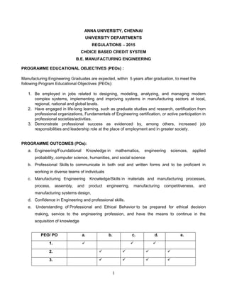 1
ANNA UNIVERSITY, CHENNAI
UNIVERSITY DEPARTMENTS
REGULATIONS – 2015
CHOICE BASED CREDIT SYSTEM
B.E. MANUFACTURING ENGINEERING
PROGRAMME EDUCATIONAL OBJECTIVES (PEOs) :
Manufacturing Engineering Graduates are expected, within 5 years after graduation, to meet the
following Program Educational Objectives (PEOs):
1. Be employed in jobs related to designing, modeling, analyzing, and managing modern
complex systems, implementing and improving systems in manufacturing sectors at local,
regional, national and global levels.
2. Have engaged in life-long learning, such as graduate studies and research, certification from
professional organizations, Fundamentals of Engineering certification, or active participation in
professional societies/activities.
3. Demonstrate professional success as evidenced by, among others, increased job
responsibilities and leadership role at the place of employment and in greater society.
PROGRAMME OUTCOMES (POs):
a. Engineering/Foundational Knowledge in mathematics, engineering sciences, applied
probability, computer science, humanities, and social science
b. Professional Skills to communicate in both oral and written forms and to be proficient in
working in diverse teams of individuals
c. Manufacturing Engineering Knowledge/Skills in materials and manufacturing processes,
process, assembly, and product engineering, manufacturing competitiveness, and
manufacturing systems design,
d. Confidence in Engineering and professional skills.
e. Understanding of Professional and Ethical Behavior to be prepared for ethical decision
making, service to the engineering profession, and have the means to continue in the
acquisition of knowledge
PEO/ PO a. b. c. d. e.
1.    
2.    
3.    
 