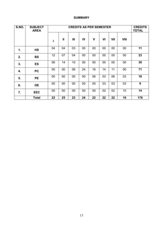 13
SUMMARY
S.NO. SUBJECT
AREA
CREDITS AS PER SEMESTER CREDITS
TOTAL
I
II III IV V VI VII VIII
1. HS
04 04 03 00 00 00 00 00 11
2. BS
12 07 04 00 00 00 00 00 23
3. ES
06 14 10 00 00 00 00 00 30
4. PC
00 00 06 24 16 14 11 00 71
5. PE
00 00 00 00 06 03 06 03 18
6. OE
00 00 00 00 00 03 03 03 9
7. EEC
00 00 00 00 00 02 02 10 14
Total 22 25 23 24 22 22 22 16 176
 