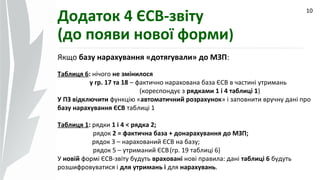09.07.14
10
Додаток 4 ЄСВ-звіту
(до появи нової форми)
Якщо базу нарахування «дотягували» до МЗП:
Таблиця 6: нічого не змінилося
у гр. 17 та 18 – фактично нарахована база ЄСВ в частині утримань
(кореспондує з рядками 1 і 4 таблиці 1)
У ПЗ відключити функцію «автоматичний розрахунок» і заповнити вручну дані про
базу нарахування ЄСВ таблиці 1
Таблиця 1: рядки 1 і 4 < рядка 2;
рядок 2 = фактична база + донарахування до МЗП;
рядок 3 – нарахований ЄСВ на базу;
рядок 5 – утриманий ЄСВ(гр. 19 таблиці 6)
У новій формі ЄСВ-звіту будуть враховані нові правила: дані таблиці 6 будуть
розшифровуватися і для утримань і для нарахувань.
 