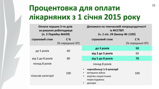 09.07.14
11
Процентовка для оплати
лікарняних з 1 січня 2015 року
Оплата перших 5-ти днів
за рахунок роботодавця
(п. 5 Порядку №439)
Допомога по тимчасовій непрацездатності
із ФССТВП
(ч. 1 ст. 24 Закону № 1105)
страховий стаж C %
(% середньої ЗП)
страховий стаж C %
(% середньої ЗП)
до 5 років 60
до 3 років 50
від 3 до 5 років 60
від 5 до 8 років 80 від 5 до 8 років 70
понад 8 років
100
понад 8 років
100
пільгові категорії
• чорнобильці 1-3 категорії1-3 категорії
• ветерани війни
• жертви нацистських
переслідувань
• донори
 