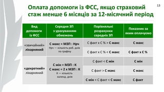 09.07.14
13
Оплата допомоги із ФСС, якщо страховий
стаж менше 6 місяців за 12-місячний період
Вид
допомоги
із ФСС
Середня ЗП
з урахуванням
обмежень
Порівняльні
розрахунки
середніх ЗП
Показник за
яким оплачуємо
«звичайний»
лікарняний
С макс = МЗП : Нрч
Нрч — кількість роб. днів
по графіку
С факт х С % > C макс C макс
С факт х С % < C макс С факт х С %
«декретний»
лікарняний
С мін = МЗП : К
С макс = 2 х МЗП : К
К — кількість
календ. днів
С факт < C мін C мін
С факт > C макс C макс
С мін < С факт < C макс С факт
 