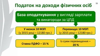09.07.14
16
Податок на доходи фізичних осіб
База оподаткування у вигляді зарплати
та винагороди за ЦПД
У межах 10 МЗП
(у 2015 році – 12180 грн.)
Ставка ПДФО – 15 %
Перевищує 10 МЗП
(у 2015 році – 12180 грн.)
Із суми перевищення –
20 %
 