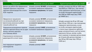 09.07.14
27Порушення Фінансові санкції за КЗпП Адміністративні санкції за КпАП
Допуск до роботи без оформлення
трудових відносин з виплатою
зарплати (винагороди) без сплати
ЄСВ і податків
Штраф у розмірі 30 МЗП, установлених
на момент виявлення порушення,
за кожного працівника, чиї права
порушено
Штраф у розмірі від 500 до 1000 нмдг
(від 8500 до 17000 грн.), при повтор-
ному порушенні протягом року, за яке
на особу накладали адмінштраф, —
від 1000 до 2000 нмдг (від 17000
до 34000 грн.)
Оформлення працівників
на неповний робочий час при
фактичному виконанні роботи
повний робочий час
Штраф у розмірі 30 МЗП, установлених
на момент виявлення порушення,
за кожного працівника, чиї права
порушено
Штраф у розмірі від 30 до 100 нмдг
(від 510 до 1700 грн.), при повторному
порушенні протягом року, за яке
на особу накладали адмінштраф,
а також якщо порушення здійснені
щодо неповнолітнього, вагітної жінки,
одинокого батька, матері, особи,
яка їх замінює та виховує дитину віком
до 14 років або дитину-інваліда, —
від 100 до 300 нмдг (від 1700 до
5100 грн.)
Порушення встановлених термінів
виплати зарплати більш ніж за один
місяць, виплата зарплати
не в повному обсязі
Штраф у розмірі 3 МЗП, установлених
на момент виявлення порушення
Недотримання мінімальних
держгарантій в оплаті праці
Штраф у розмірі 10 МЗП, установлених
на момент виявлення порушення,
за кожного працівника, чиї права
порушено
Інші порушення трудового
законодавства
Штраф у розмірі 1 МЗП
 