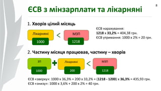 09.07.14
8
ЄСВ з мінзарплати та лікарняні
1. Хворів цілий місяць
Лікарняні
1000
МЗП
1218
ЄСВ нарахування:
1218 х 33,2% = 404,38 грн.
ЄСВ утримання: 1000 х 2% = 20 грн.
2. Частину місяця працював, частину – хворів
ЗП
1000
Лікарняні
200
ЄСВ «зверху»: 1000 х 36,3% + 200 х 33,2% + (1218 - 1200) х 36,3% = 435,93 грн.
ЄСВ «знизу»: 1000 х 3,6% + 200 х 2% = 40 грн.
МЗП
1218
 