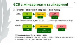 09.07.14
9
ЄСВ з мінзарплати та лікарняні
ЗП
1000
Лікарняні МЗП
1218
3. Початок і закінчення хвороби – різні місяці
Січень:
ЄСВ «зверху»: 1000 х 36,3% = 363 грн. ЄСВ «знизу»: 1000 х 3,6% = 36 грн.
Лютий:
ЗП
1300
Лікарняні
500
(січень 200, лютий 300)
МЗП
1218
ЄСВ донарахування: (1218 – 1200) х 36,3%
ЄСВ «зверху»: 1300 х 36,3% + 500 х 33,2% + (1218 – 1200) х 36,3% = 644,43 грн.
ЄСВ «знизу»: 1300 х 3,6% + 500 х 2% = 56,80 грн.
?
 