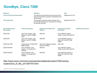 11© 2013-2014 Cisco and/or its affiliates. All rights reserved.
Goodbye, Cisco 7200
http://www.cisco.com/c/en/us/products/collateral/routers/7200-series-
routers/end_of_life_c51-681414.html
Milestone Definition Date
End-of-Life Announcement Date The date the document that announces the end-of-
sale and end-of-life of a product is distributed to the
general public.
September 30, 2011
End-of-Sale Date The last date to order the product through Cisco
point-of-sale mechanisms. The product is no longer
for sale after this date.
September 29, 2012
End-of-Sale Product
Part Number
Product Description Replacement Product Part
Number
Replacement Product
Description
Additional Information
CISCO7201 Cisco 7201 Chassis, 1GB
Memory, Dual P/S, 256MB
Flash
ASR1001 Cisco ASR1001 System,
Crypto, 4 built-in GE, Dual P/S
-
CISCO7201 Cisco 7201 Chassis, 1GB
Memory, Dual P/S, 256MB
Flash
ASR1002 Cisco ASR1002 Chassis, 4
built-in GE, Dual P/S, 4GB
DRAM
-
CISCO7201-5PK 5-Pack Bundle of CISCO7201
MRBU Router
See Product Migration Options
section for details.
ASR 1000 -
CISCO7204VXR Cisco 7204VXR, 4-slot
chassis, 1 AC Supply w/IP
Software
ASR1001 Cisco ASR1001 System,
Crypto, 4 built-in GE, Dual P/S
-
CISCO7204VXR Cisco 7204VXR, 4-slot
chassis, 1 AC Supply w/IP
Software
ASR1002 Cisco ASR1002 Chassis, 4
built-in GE, Dual P/S, 4 GB
DRAM
-
 