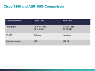 12© 2013-2014 Cisco and/or its affiliates. All rights reserved.
Cisco 7200 and ASR 1000 Comparison
Характеристика Cisco 7200 ASR 1000
Throughput Up to 1.8 Gbps,
Up to 2Mpps
2.5-100 Gbps,
до 32Mpps
IP CEF Software Hardware
Operation system IOS IOS-XE
 