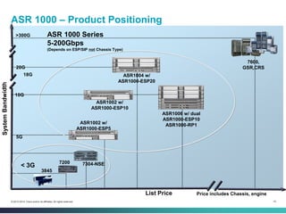 15© 2013-2014 Cisco and/or its affiliates. All rights reserved.
ASR 1000 – Product Positioning
3845
7200
< 3G
>300G
List Price Price includes Chassis, engine
18G
7304-NSE
ASR1004 w/
ASR1000-ESP20
ASR1002 w/
ASR1000-ESP5
ASR1006 w/ dual
ASR1000-ESP10
ASR1000-RP1
5G
10G
20G
7600,
GSR,CRS
ASR 1000 Series
5-200Gbps
(Depends on ESP/SIP not Chassis Type)
ASR1002 w/
ASR1000-ESP10
 