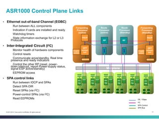 17© 2013-2014 Cisco and/or its affiliates. All rights reserved.
ASR1000 Control Plane Links
• Ethernet out-of-band Channel (EOBC)
Run between ALL components
Indication if cards are installed and ready
Watchdog timers
State information exchange for L2 or L3
Protocols
• Inter-Integrated Circuit (I2C)
Monitor health of hardware components
Control resets
Communicate acive/standby, Real time
presence and ready indicators
Control the other RP (reset, power-
down,interrupt, report Power-supply status,
signal ESP active/standby)
EEPROM access
• SPA control links
Run between IOCP and SPAs
Detect SPA OIR
Reset SPAs (via I2C)
Power-control SPAs (via I2C)
Read EEPROMs
SPASPA
IOCP
SPA
Agg.
…
Interconn.
SPASPA
IOCP
SPA
Agg.
…
Interconn.
SPASPA
IOCP
SPA
Agg.
…
Interconn.
Route
Processor
(Standby)
Route
Processor
(active)
Forwarding
Processor
(Standby)
FECP
Interconn.
QFP
subsys-
tem
Crypto
assist
Forwarding
Processor
(active)
FECP
Interconn.
QFP
subsys-
tem
Crypto
assist
Midplane
RP RP
GE, 1Gbps
I2C
SPA Control
SPA Bus
SPASPA
IOCP
SPA
Agg.
…
Interconn.
SPASPA
IOCP
SPA
Agg.
…
Interconn.
SPASPA
IOCP
SPA
Agg.
…
Interconn.
 
