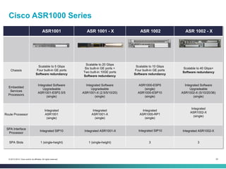 20© 2013-2014 Cisco and/or its affiliates. All rights reserved.
Cisco ASR1000 Series
ASR1001 ASR 1001 - X ASR 1002 ASR 1002 - X
Chassis
Scalable to 5 Gbps
Four built-in GE ports
Software redundancy
Scalable to 20 Gbps
Six built-in GE ports +
Two built-in 10GE ports
Software redundancy
Scalable to 10 Gbps
Four built-in GE ports
Software redundancy
Scalable to 40 Gbps+
Software redundancy
Embedded
Services
Processors
Integrated Software
Upgradeable
ASR1001-ESP2.5/5
(single)
Integrated Software
Upgradeable
ASR1001-X (2.5/5/10/20)
(single)
ASR1000-ESP5
(single)
ASR1000-ESP10
(single)
Integrated Software
Upgradeable
ASR1002-X (5/10/20/36)
(single)
Route Processor
Integrated
ASR1001
(single)
Integrated
ASR1001-X
(single)
Integrated
ASR1000-RP1
(single)
Integrated
ASR1002-X
(single)
SPA Interface
Processor
Integrated SIP10 Integrated ASR1001-X Integrated SIP10 Integrated ASR1002-X
SPA Slots 1 (single-height) 1 (single-height) 3 3
 