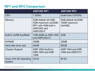 25© 2013-2014 Cisco and/or its affiliates. All rights reserved.
RP1 and RP2 Comparison
ASR1000 RP1 ASR1000 RP2
CPU 1.5GHz Dual-Core 2.67GHz
Memory 2GB default (2x1GB)
4GB maximum (2x2GB)
RP1 with 4GB built in
ASR1002 and
ASR1002-F
8GB default (4x2GB)
16GB maximum
(4x4GB)
Built-in eUSB bootflash 1GB (8GB on ASR-1002
and ASR1002-F)
2GB
NVRAM 32MB 32MB
Hard disk drive size 40GB 80GB
Chassis Support ASR 1002 (built-in),
ASR 1004 and ASR
1006
ASR 1004 and ASR
1006 and ASR1013
Cisco IOS XE Operating
System
32 bit 64 bit
 