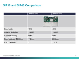 30© 2013-2014 Cisco and/or its affiliates. All rights reserved.
SIP10 and SIP40 Comparison
ASR1000-SIP10 ASR1000-SIP40
Bandwidth 10G 40G
Ingress Buffering 128MB 128MB
Egress Buffering 8MB 8MB
Bandwidth per ESI Link 11Gbps 23Gbps
ESI Links used 1 1 or 2
 