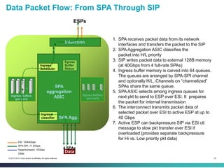 32© 2013-2014 Cisco and/or its affiliates. All rights reserved.
g
Interconn.
Ingress
classifier
Ingress
Scheduler
Egress
Buffer
Status
ESI, 10/40Gbps
SPA-SPI, 11.2Gbps
Hypertransport, 10Gbps
Other
4 SPAs
…
Ingress Buffers
(per port)
…
Egress Buffers
(per port)
ESPs
SPA Agg.
SPA
aggregation
ASIC
Data
32
1. SPA receives packet data from its network
interfaces and transfers the packet to the SIP
2. SPA Aggregation ASIC classifies the
packet into H/L priority
3. SIP writes packet data to external 128B memory
(at 40Gbps from 4 full-rate SPAs)
4. Ingress buffer memory is carved into 64 queues.
The queues are arranged by SPA-SPI channel
and optionally H/L. Channels on “channelized”
SPAs share the same queue.
5. SPA ASIC selects among ingress queues for
next pkt to send to ESP over ESI. It prepares
the packet for internal transmission
6. The interconnect transmits packet data of
selected packet over ESI to active ESP at up to
40 Gbps
7. Active ESP can backpressure SIP via ESI ctl
message to slow pkt transfer over ESI if
overloaded (provides separate backpressure
for Hi vs. Low priority pkt data)
Data Packet Flow: From SPA Through SIP
 