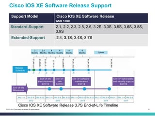 38© 2013-2014 Cisco and/or its affiliates. All rights reserved.
Support Model Cisco IOS XE Software Release
ASR 1000
Standard-Support 2.1, 2.2, 2.3, 2.5, 2.6, 3.2S, 3.3S, 3.5S, 3.6S, 3.8S,
3.9S
Extended-Support 2.4, 3.1S, 3.4S, 3.7S
Cisco IOS XE Software Release 3.7S End-of-Life Timeline
Cisco IOS XE Software Release Support
 
