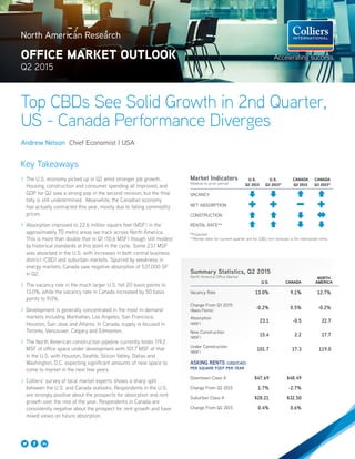 North American Research
OFFICE MARKET OUTLOOK
Q2 2015
Key Takeaways
>> The U.S. economy picked up in Q2 amid stronger job growth.
Housing, construction and consumer spending all improved, and
GDP for Q2 saw a strong pop in the second revision, but the final
tally is still undetermined. Meanwhile, the Canadian economy
has actually contracted this year, mostly due to falling commodity
prices.
>> Absorption improved to 22.6 million square feet (MSF) in the
approximately 70 metro areas we track across North America.
This is more than double that in Q1 (10.6 MSF) though still modest
by historical standards at this point in the cycle. Some 23.1 MSF
was absorbed in the U.S. with increases in both central business
district (CBD) and suburban markets. Spurred by weakness in
energy markets, Canada saw negative absorption of 537,000 SF
in Q2.
>> The vacancy rate in the much larger U.S. fell 20 basis points to
13.0%, while the vacancy rate in Canada increased by 50 basis
points to 9.0%.
>> Development is generally concentrated in the most in-demand
markets including Manhattan, Los Angeles, San Francisco,
Houston, San Jose and Atlanta. In Canada, supply is focused in
Toronto, Vancouver, Calgary and Edmonton.
>> The North American construction pipeline currently totals 119.2
MSF of office space under development with 101.7 MSF of that
in the U.S. with Houston, Seattle, Silicon Valley, Dallas and
Washington, D.C. expecting significant amounts of new space to
come to market in the next few years.
>> Colliers’ survey of local market experts shows a sharp split
between the U.S. and Canada outlooks. Respondents in the U.S.
are strongly positive about the prospects for absorption and rent
growth over the rest of the year. Respondents in Canada are
consistently negative about the prospect for rent growth and have
mixed views on future absorption.
Top CBDs See Solid Growth in 2nd Quarter,
US - Canada Performance Diverges
Andrew Nelson Chief Economist | USA
Summary Statistics, Q2 2015
North America Office Market		
U.S. CANADA
NORTH
AMERICA
Vacancy Rate 13.0% 9.1% 12.7%
Change From Q1 2015
(Basis Points)
-0.2% 0.5% -0.2%
Absorption
(MSF)
23.1 -0.5 22.7
New Construction
(MSF)
15.4 2.2 17.7
Under Construction
(MSF)
101.7 17.3 119.0
ASKING RENTS (USD/CAD)
PER SQUARE FOOT PER YEAR
Downtown Class A $47.69 $48.49
Change From Q1 2015 1.7% -2.7%
Suburban Class A $28.21 $32.50
Change From Q1 2015 0.4% 0.6%
Market Indicators
Relative to prior period
U.S.
Q2 2015
U.S.
Q3 2015*
CANADA
Q2 2015
CANADA
Q3 2015*
VACANCY
NET ABSORPTION
CONSTRUCTION
RENTAL RATE**
*Projected
**Rental rates for current quarter are for CBD; rent forecast is for metrowide rents.
 