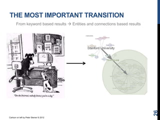 THE MOST IMPORTANT TRANSITION
26
From keyword based results  Entities and connections based results
Cartoon on left by Peter Steiner © 2012
 