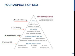 FOUR ASPECTS OF SEO
5
1. Technical SEO
2. Targeted Quality Content
3. Link Building
4. Online brand building
 