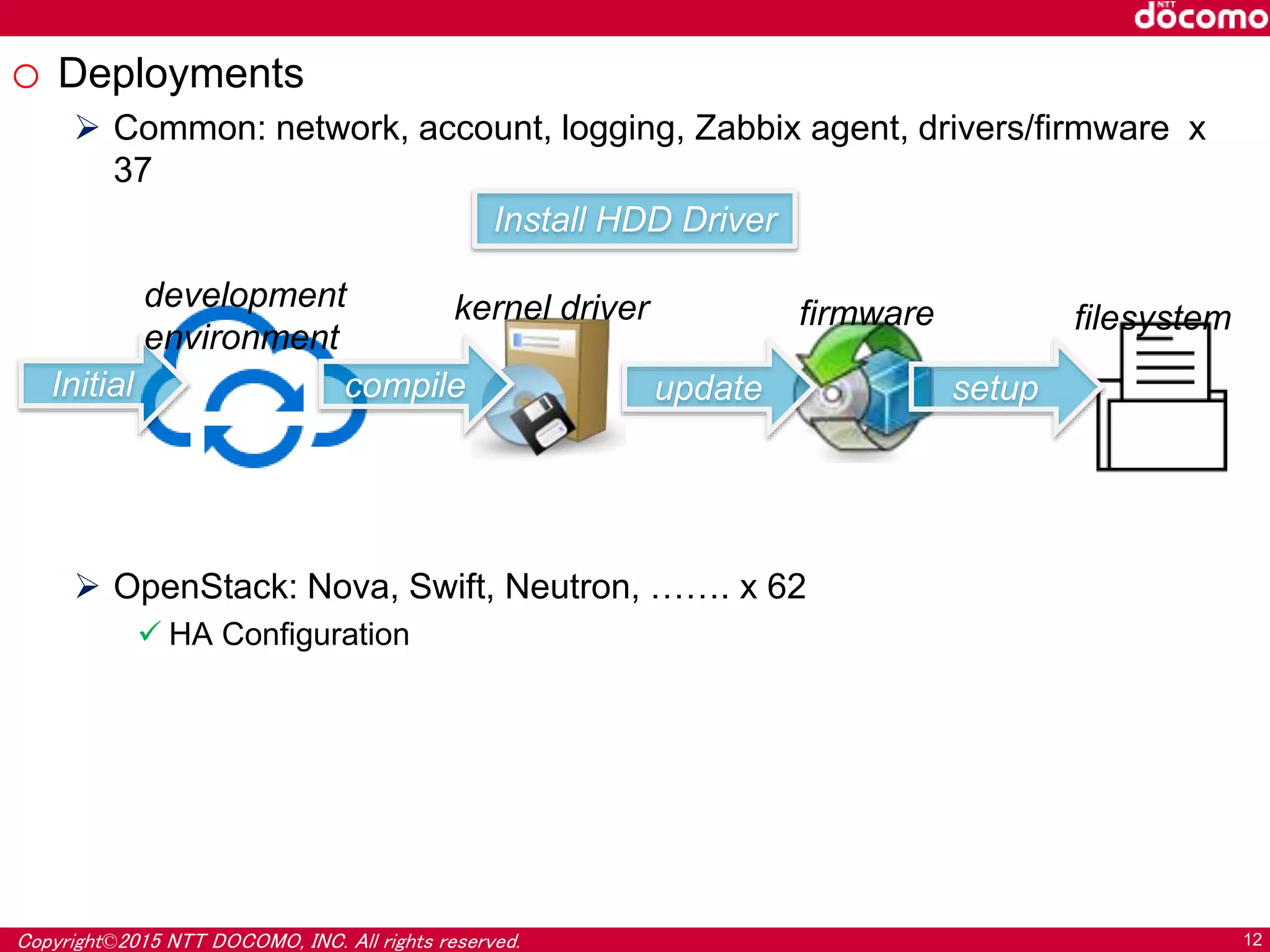Copyright©2015 NTT DOCOMO, INC. All rights reserved. 12
o Deployments
 Common: network, account, logging, Zabbix agent, drivers/firmware x
37
 OpenStack: Nova, Swift, Neutron, ……. x 62
 HA Configuration
compileInitial update setup
kernel driver firmware filesystem
development
environment
Install HDD Driver
 