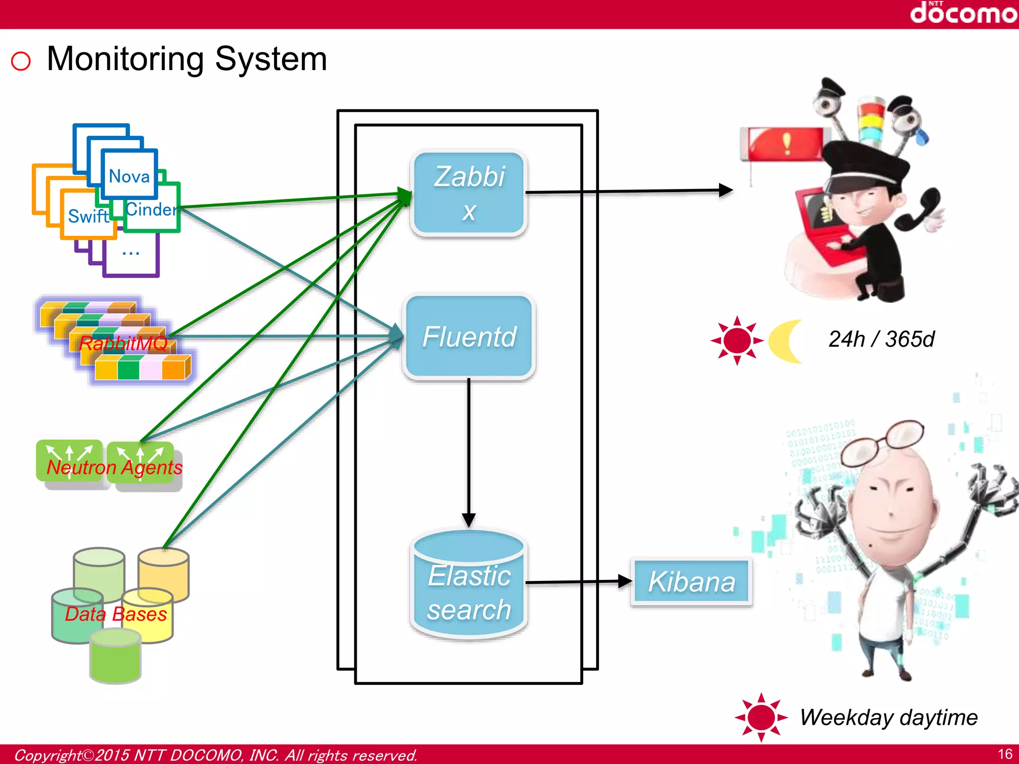 Copyright©2015 NTT DOCOMO, INC. All rights reserved. 16
o Monitoring System
Weekday daytime
24h / 365d
VM
VM
…
VM
VM
Swift
VM
VM
Cinder
VM
VM
Nova
RabbitMQ
Neutron Agents
Data Bases
Fluentd
Elastic
search
Zabbi
x
Kibana
 