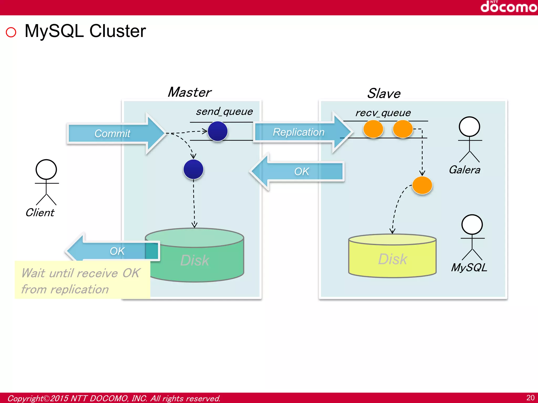 Copyright©2015 NTT DOCOMO, INC. All rights reserved. 20
o MySQL Cluster
Master
Disk
Galera
recv_queuesend_queue
Commit
Disk
Replication
OK
Slave
MySQL
Client
OK
Wait until receive OK
from replication
 