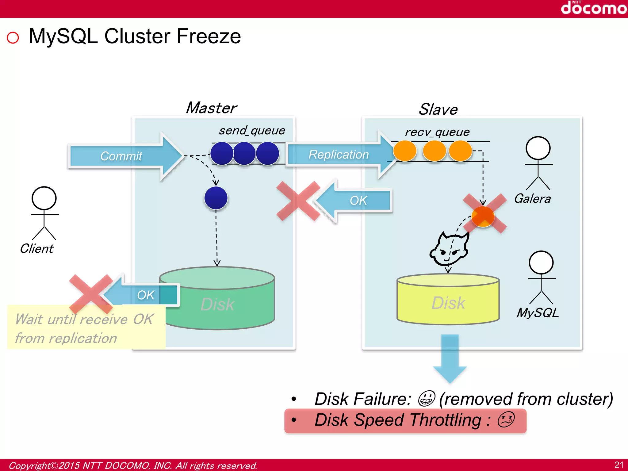 Copyright©2015 NTT DOCOMO, INC. All rights reserved. 21
o MySQL Cluster Freeze
Master
Disk
Galera
recv_queuesend_queue
Commit
Disk
Replication
OK
Slave
MySQL
Client
OK
Wait until receive OK
from replication
👿
• Disk Failure: 😀 (removed from cluster)
• Disk Speed Throttling : 😢
 