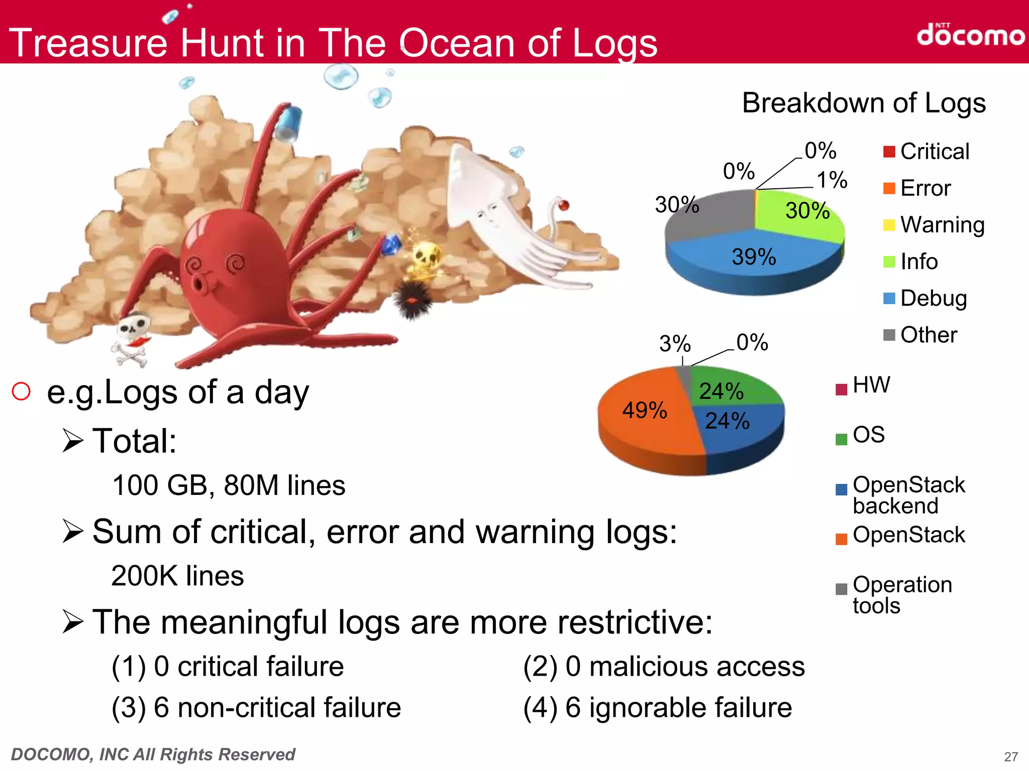 DOCOMO, INC All Rights Reserved
○ e.g.Logs of a day
Total:
100 GB, 80M lines
Sum of critical, error and warning logs:
200K lines
The meaningful logs are more restrictive:
(1) 0 critical failure (2) 0 malicious access
(3) 6 non-critical failure (4) 6 ignorable failure
0%
0%
1%
30%
39%
30%
Breakdown of Logs
Critical
Error
Warning
Info
Debug
Other
Treasure Hunt in The Ocean of Logs
0%
24%
24%49%
3%
HW
OS
OpenStack
backend
OpenStack
Operation
tools
27
 