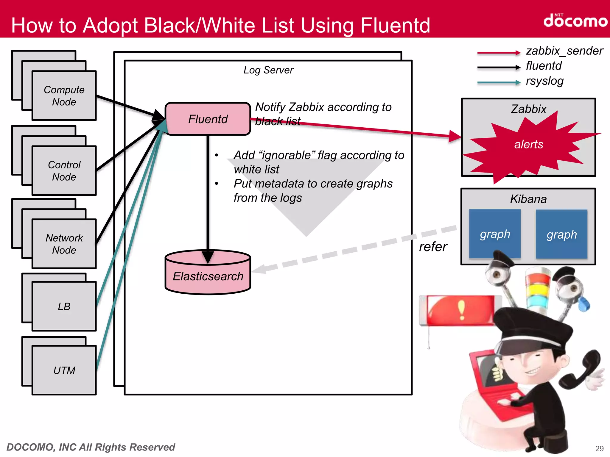 DOCOMO, INC All Rights Reserved
Log Server
Network
Node
Control
Node
Compute
Node
How to Adopt Black/White List Using Fluentd
Fluentd
Elasticsearch
zabbix_sender
fluentd
LB
UTM
• Add “ignorable” flag according to
white list
• Put metadata to create graphs
from the logs
rsyslog
refer
Zabbix
alerts
Kibana
graph graph
Notify Zabbix according to
black list
29
 