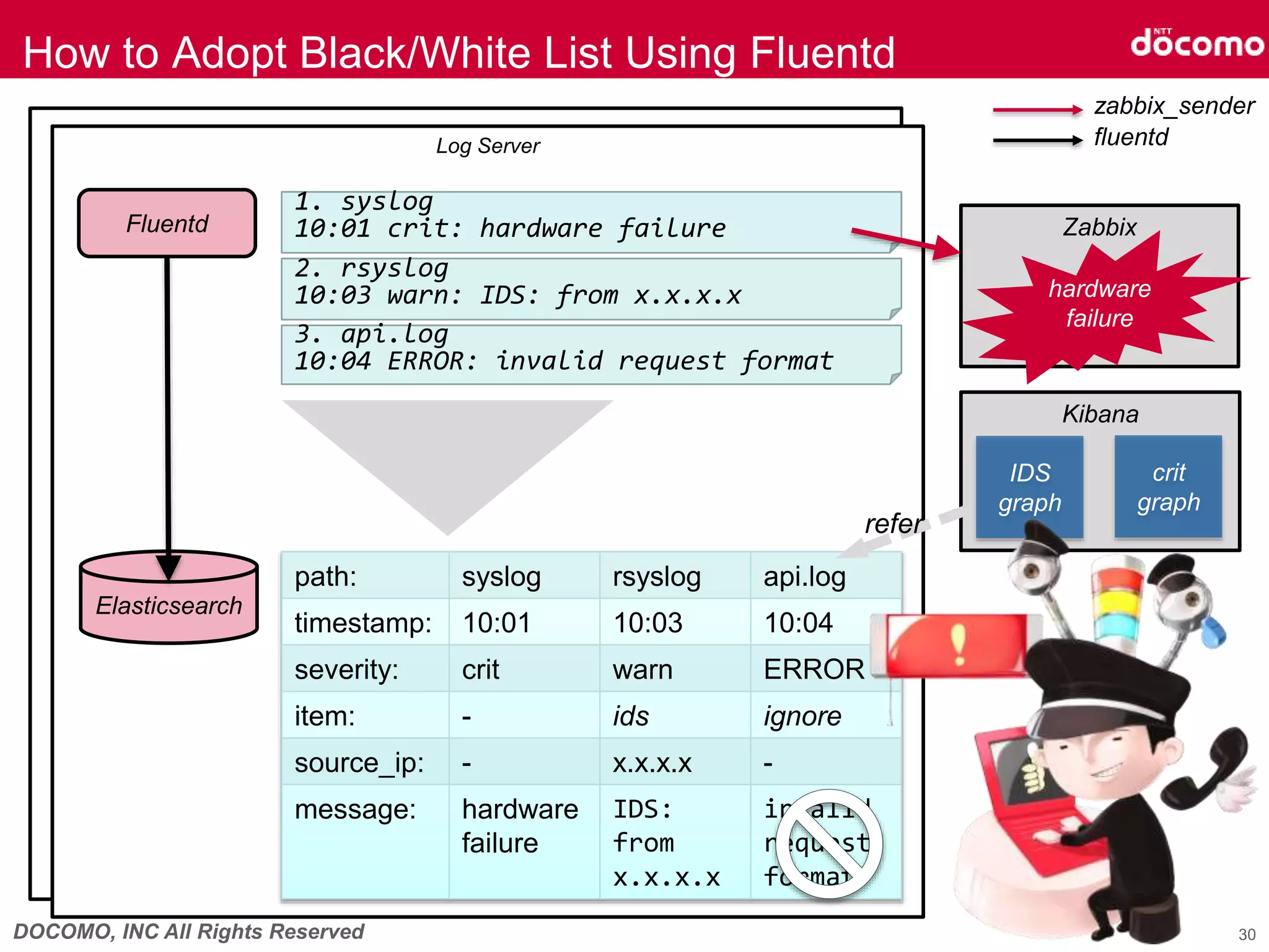 DOCOMO, INC All Rights Reserved
Log Server
How to Adopt Black/White List Using Fluentd
Fluentd
Elasticsearch
zabbix_sender
fluentd
1. syslog
10:01 crit: hardware failure
path: syslog rsyslog api.log
timestamp: 10:01 10:03 10:04
severity: crit warn ERROR
item: - ids ignore
source_ip: - x.x.x.x -
message: hardware
failure
IDS:
from
x.x.x.x
invalid
request
format
3. api.log
10:04 ERROR: invalid request format
2. rsyslog
10:03 warn: IDS: from x.x.x.x
Zabbix
hardware
failure
Kibana
IDS
graph
crit
graph
refer
30
 