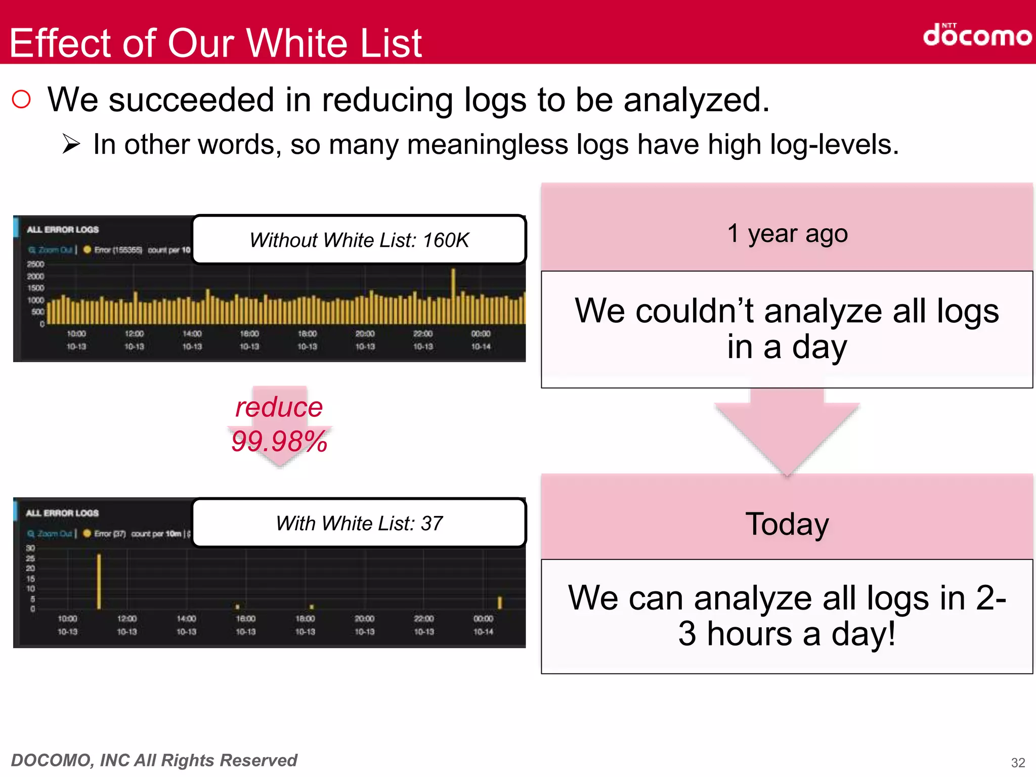 DOCOMO, INC All Rights Reserved
○ We succeeded in reducing logs to be analyzed.
 In other words, so many meaningless logs have high log-levels.
Effect of Our White List
Without White List: 160K
With White List: 37
reduce
99.98%
32
Today
We can analyze all logs in 2-
3 hours a day!
1 year ago
We couldn’t analyze all logs
in a day
 
