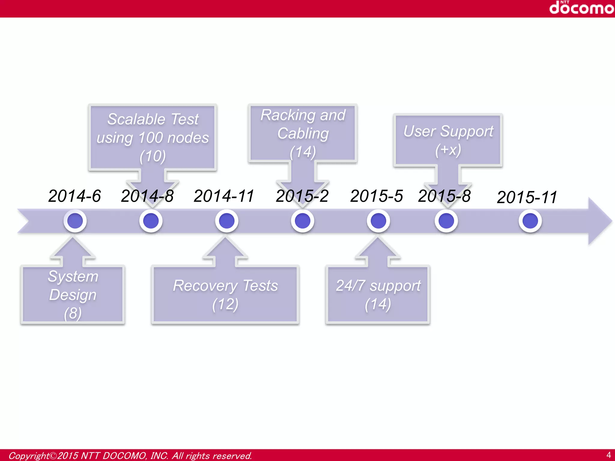 Copyright©2015 NTT DOCOMO, INC. All rights reserved. 4
Scalable Test
using 100 nodes
(10)
System
Design
(8)
Recovery Tests
(12)
Racking and
Cabling
(14)
24/7 support
(14)
User Support
(+x)
2014-6 2014-8 2014-11 2015-2 2015-5 2015-112015-8
 