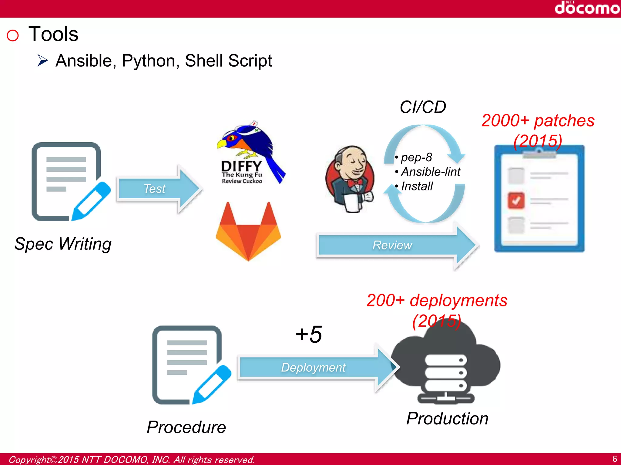 Copyright©2015 NTT DOCOMO, INC. All rights reserved. 6
o Tools
 Ansible, Python, Shell Script
CI/CD
• pep-8
• Ansible-lint
• Install
Spec Writing
Test
Review
Production
+5
200+ deployments
(2015)
2000+ patches
(2015)
Deployment
Procedure
 