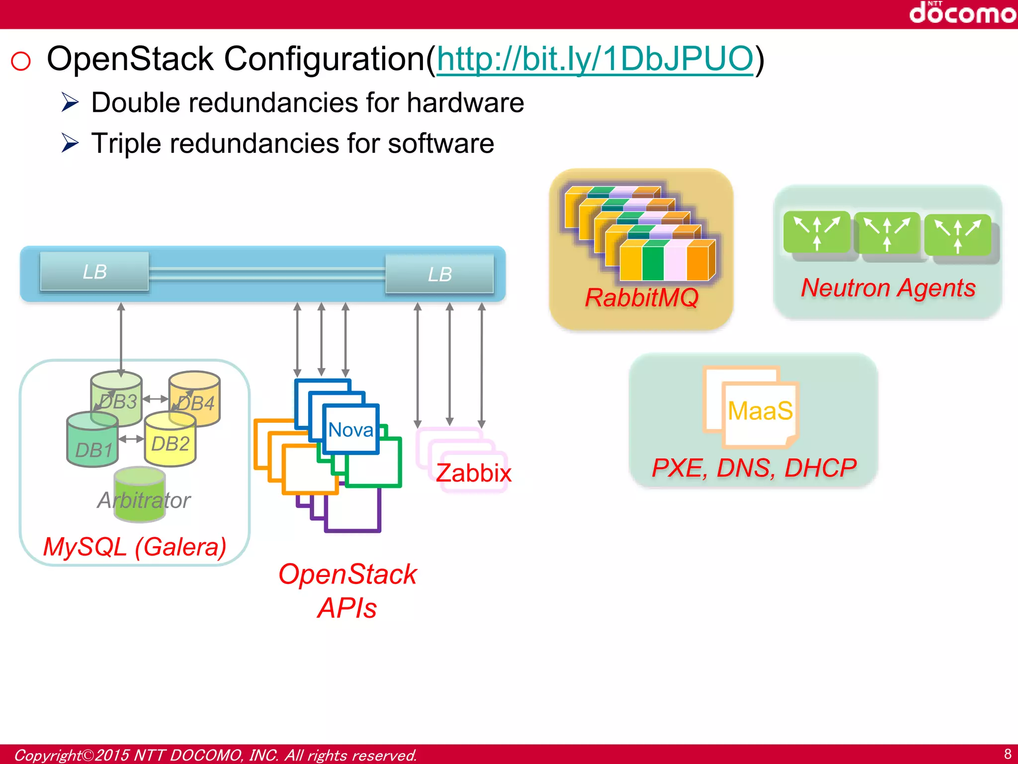 Copyright©2015 NTT DOCOMO, INC. All rights reserved. 8
o OpenStack Configuration(http://bit.ly/1DbJPUO)
 Double redundancies for hardware
 Triple redundancies for software
VM
VM
VM
VM
VM
VM
MySQL (Galera)
Arbitrator
DB1 DB2
DB3 DB4 VM
VM
Nova
OpenStack
APIs
Zabbix
LBLB
Neutron Agents
PXE, DNS, DHCP
MaaS
RabbitMQ
 