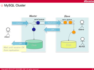 Copyright©2015 NTT DOCOMO, INC. All rights reserved. 20
o MySQL Cluster
Master
Disk
Galera
recv_queuesend_queue
Commit
Disk
Replication
OK
Slave
MySQL
Client
OK
Wait until receive OK
from replication
 