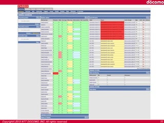 Copyright©2015 NTT DOCOMO, INC. All rights reserved. 22
 