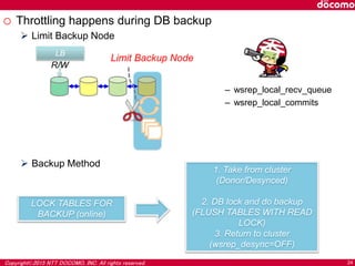 Copyright©2015 NTT DOCOMO, INC. All rights reserved. 24
o Throttling happens during DB backup
 Limit Backup Node
 Backup Method
LB
R/W
Limit Backup Node
LOCK TABLES FOR
BACKUP (online)
1. Take from cluster
(Donor/Desynced)
2. DB lock and do backup
(FLUSH TABLES WITH READ
LOCK)
3. Return to cluster
(wsrep_desync=OFF)
– wsrep_local_recv_queue
– wsrep_local_commits
 
