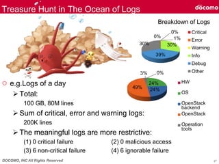 DOCOMO, INC All Rights Reserved
○ e.g.Logs of a day
Total:
100 GB, 80M lines
Sum of critical, error and warning logs:
200K lines
The meaningful logs are more restrictive:
(1) 0 critical failure (2) 0 malicious access
(3) 6 non-critical failure (4) 6 ignorable failure
0%
0%
1%
30%
39%
30%
Breakdown of Logs
Critical
Error
Warning
Info
Debug
Other
Treasure Hunt in The Ocean of Logs
0%
24%
24%49%
3%
HW
OS
OpenStack
backend
OpenStack
Operation
tools
27
 