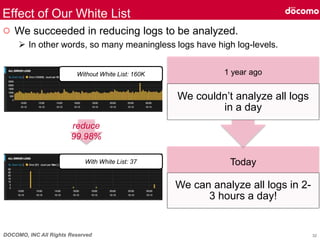DOCOMO, INC All Rights Reserved
○ We succeeded in reducing logs to be analyzed.
 In other words, so many meaningless logs have high log-levels.
Effect of Our White List
Without White List: 160K
With White List: 37
reduce
99.98%
32
Today
We can analyze all logs in 2-
3 hours a day!
1 year ago
We couldn’t analyze all logs
in a day
 