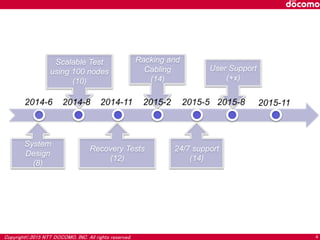 Copyright©2015 NTT DOCOMO, INC. All rights reserved. 4
Scalable Test
using 100 nodes
(10)
System
Design
(8)
Recovery Tests
(12)
Racking and
Cabling
(14)
24/7 support
(14)
User Support
(+x)
2014-6 2014-8 2014-11 2015-2 2015-5 2015-112015-8
 