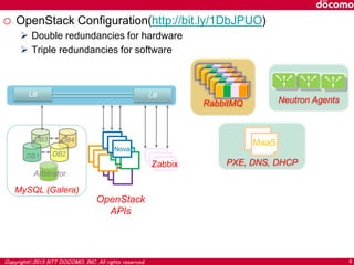 Copyright©2015 NTT DOCOMO, INC. All rights reserved. 8
o OpenStack Configuration(http://bit.ly/1DbJPUO)
 Double redundancies for hardware
 Triple redundancies for software
VM
VM
VM
VM
VM
VM
MySQL (Galera)
Arbitrator
DB1 DB2
DB3 DB4 VM
VM
Nova
OpenStack
APIs
Zabbix
LBLB
Neutron Agents
PXE, DNS, DHCP
MaaS
RabbitMQ
 