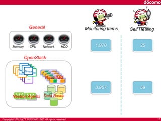 NTTドコモ様 導入事例 OpenStack Summit 2015 Tokyo 講演「After One year of OpenStack Cloud Operation (NTT DOCOMO)」 Slide 17